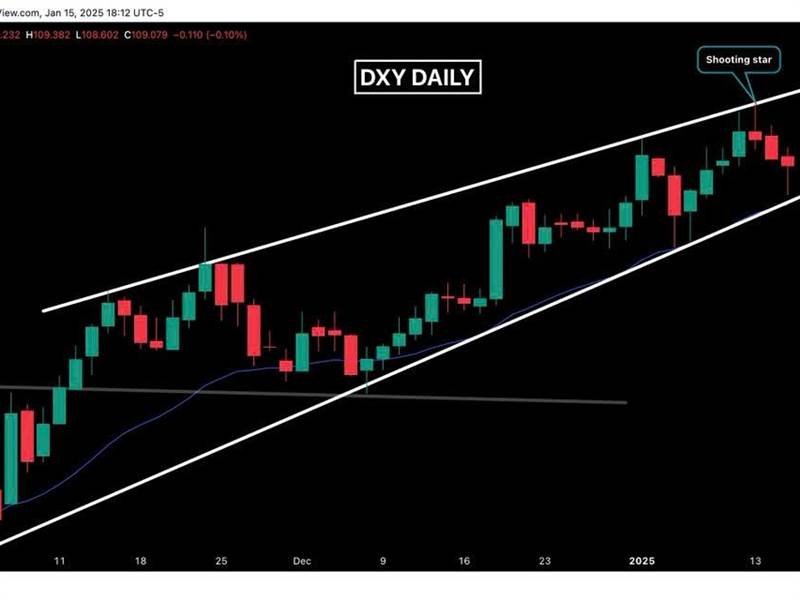 DXY hình thành một nến con quay với râu nến dưới d...