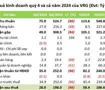 Kinh doanh khó khăn, VRG báo lợi nhuận quý IV giảm 86%