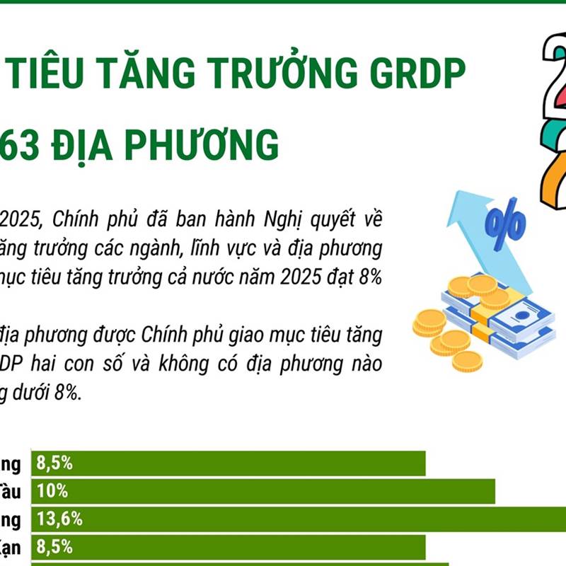 Infographics: Mục tiêu tăng trưởng GRDP của 63 địa phương