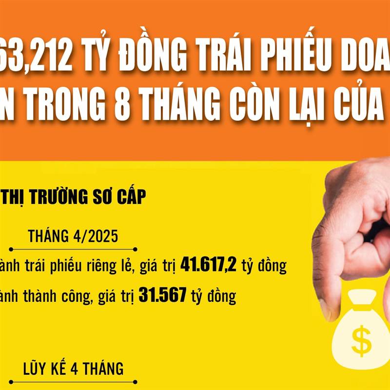 Infographics: Khoảng 163,212 tỷ đồng trái phiếu doanh nghiệp sẽ đáo hạn trong năm 2025