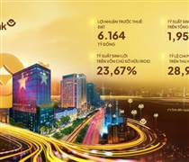LPB: Lợi nhuận trước thuế bán niên 2025 đạt gần 6.200 tỷ đồng