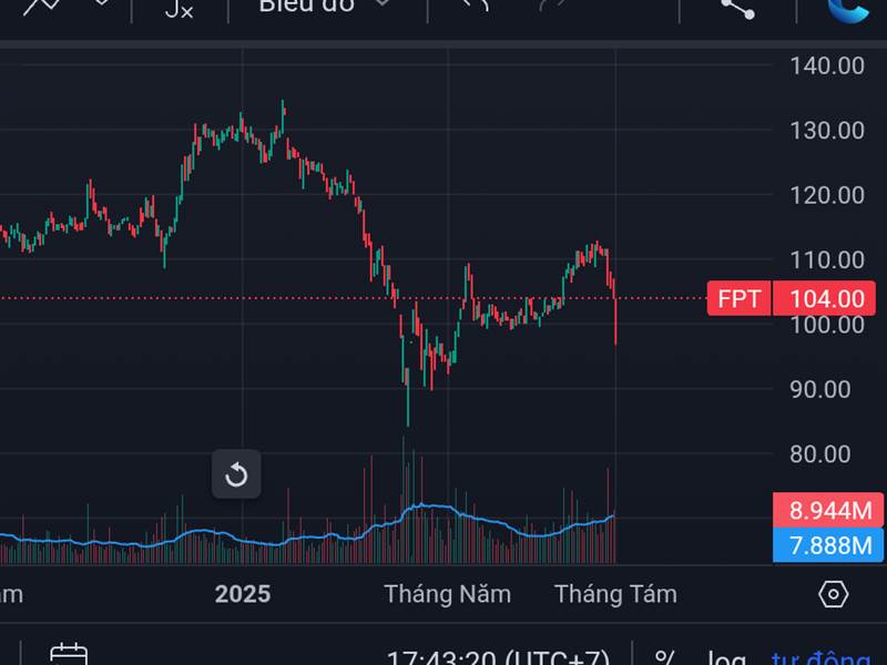 Chart FPT ngày mai. 1 cây sàn là ít ! Những ai đa...