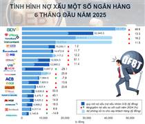 Nợ xấu tăng hơn 16% vượt đà tín dụng, “bộ đệm” dự phòng dần hao mòn