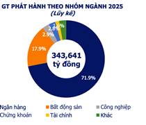 Doanh nghiệp phát hành hơn 20.000 tỷ đồng trái phiếu trong tuần qua