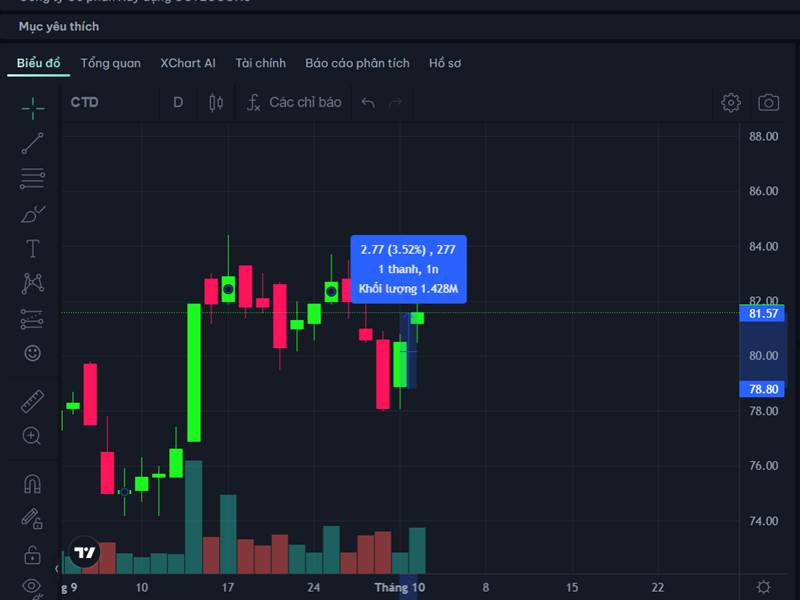 CTD có gì 🏗️? - Trong 2 phiên gần nhất, CTD tăng ...