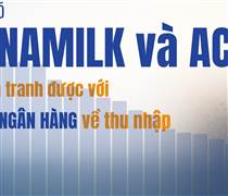 Những DN lớn nhất: Chỉ Vinamilk và ACV trả lương bình quân trên 30 triệu/tháng, cạnh tranh với Ngân hàng, công ty nào có thu nhập 70,5 triệu/tháng?