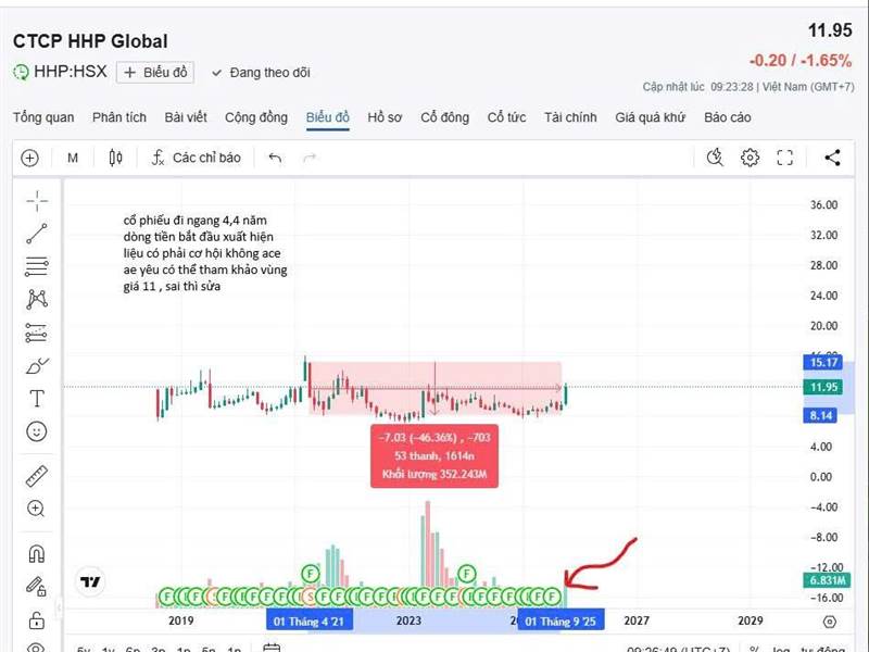 Đã vào vùng mua 
Mục tiêu 2x có được không các bác...