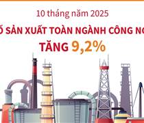 10 tháng năm 2025: Chỉ số sản xuất toàn ngành công nghiệp tăng 9,2%