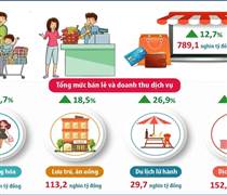 Hà Nội: Đẩy mạnh kích cầu, tăng mức bán lẻ dịp cuối năm