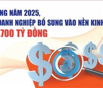 Infographics: 10 tháng năm 2025, các doanh nghiệp bổ sung vào nền kinh tế 5.178.700 tỷ đồng