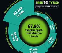 [Infographic] Việt Nam có 7 mặt hàng xuất khẩu vượt mốc 10 tỷ USD