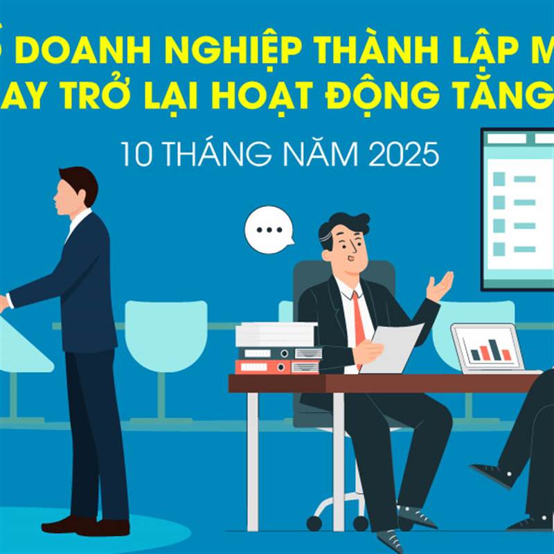 10 tháng năm 2025, số doanh nghiệp thành lập mới và quay trở lại hoạt động tăng 26,5%
