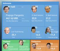 VIC: Chủ tịch Vingroup trở thành tỷ phú trẻ nhất Đông Nam Á ở nhóm sở hữu tài sản trên 10 tỷ USD