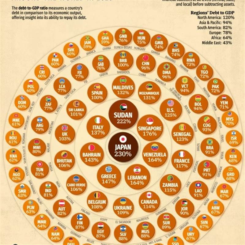 Nợ công toàn cầu 2025 sắp đạt kỷ lục 111 nghìn tỷ USD: Những quốc gia nào dẫn đầu?