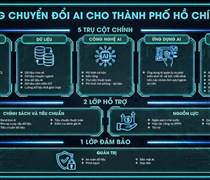 CMC đề xuất Khung Chuyển đổi AI cho TP HCM