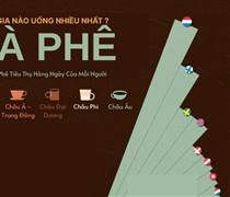 Không phải Việt Nam, đây mới là quốc gia uống cà phê nhiều nhất thế giới?