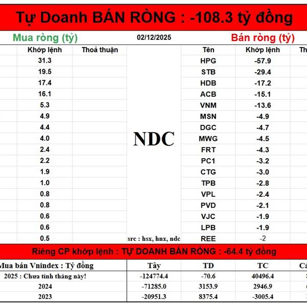 Giao Dịch Tự Doanh . Tự Doanh BÁN RÒNG : -108.3 tỷ...