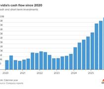 Nvidia đau đầu vì 60,6 tỷ USD tiền mặt