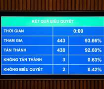 Quốc hội ‘chốt’ hộ kinh doanh có doanh thu từ trên 500 triệu đồng phải nộp thuế thu nhập cá nhân