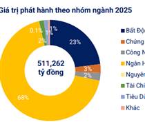 Ngân hàng dẫn dắt thị trường trái phiếu với hơn 11.300 tỷ đồng phát hành trong tháng 11