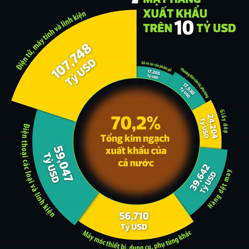 7 mặt hàng xuất khẩu trên 10 tỷ USD trong năm 2025