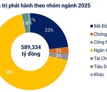 Hơn 58.600 tỷ đồng trái phiếu doanh nghiệp phát hành trong tháng 12/2025