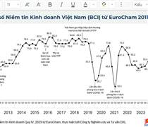 Niềm tin kinh doanh của doanh nghiệp châu Âu tại Việt Nam tích cực