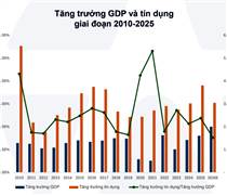 Giải bài toán vốn cho tăng trưởng