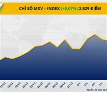 THỊ TRƯỜNG HÀNG HÓA: Sau lập đỉnh 5 năm, MXV-Index tiếp tục tăng, hàng hóa vẫn hút dòng tiền