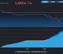 Nhóm Midcap và Penny vận động kém tích cực