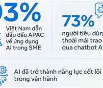 Việt Nam sử dụng AI nhiều nhất châu Á - Thái Bình Dương