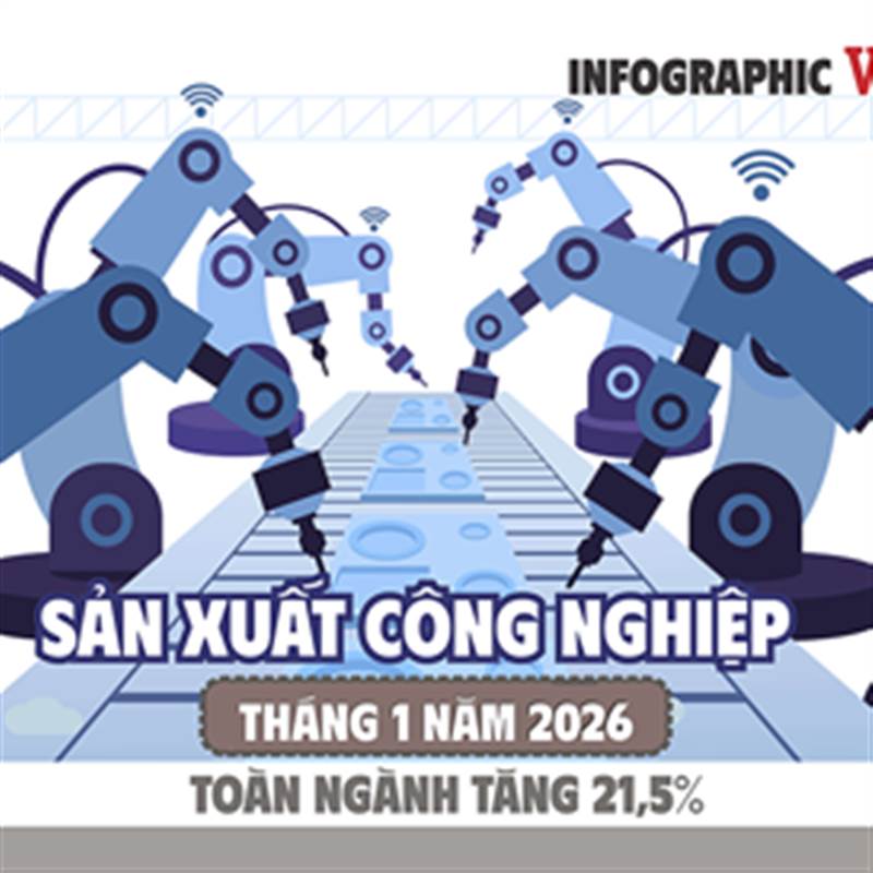 (Infographic) Chỉ số sản xuất công nghiệp tháng 1.2026 tăng mạnh 21,5%