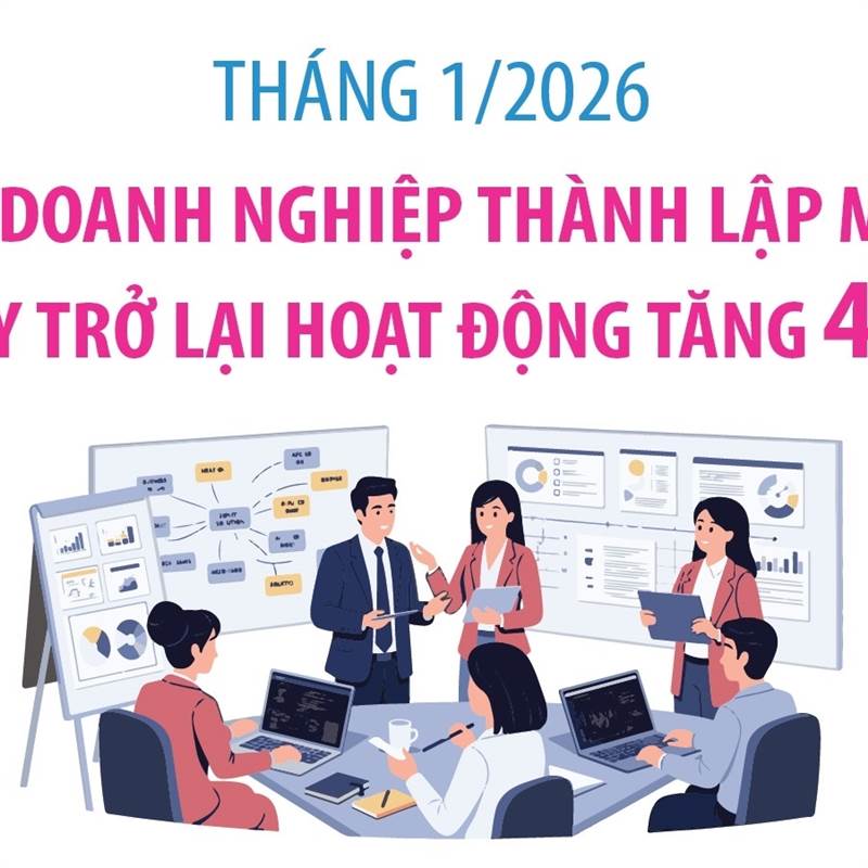 Tháng 1/2026: Số doanh nghiệp thành lập mới và quay trở lại hoạt động tăng 45,6%