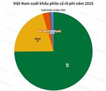 Dự báo triển vọng xuất khẩu phile cá rô phi năm 2026