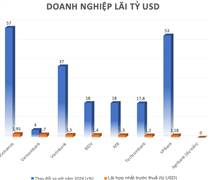Câu lạc bộ doanh nghiệp Việt Nam lãi trên 1 tỷ USD lên 11 thành viên, ngành nào áp đảo?