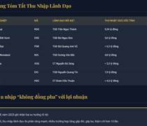 ‘Soi’ thu nhập CEO, lãnh đạo doanh nghiệp địa ốc