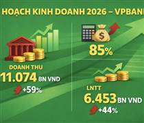 VPX: Chứng khoán VPBank đặt mục tiêu lãi hơn 6.400 tỷ đồng trong năm 2026