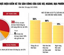 Tổng kiểm kê tài sản công 2026: Xây dựng dữ liệu tài sản quốc gia minh bạch