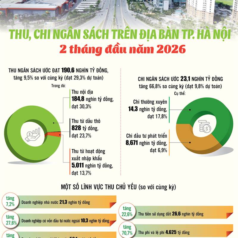 Infographics: Thu, chi ngân sách trên địa bàn TP. Hà Nội 2 tháng đầu năm 2026