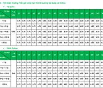 VPBank vừa đồng loạt tăng lãi suất tiết kiệm từ 6 tháng trở lên, tiếp tục niêm yết kịch trần kỳ hạn ngắn