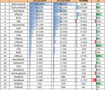 Điểm danh ngân hàng có nhiều lợi nhuận tích lũy nhất: Một nhà băng tư nhân có gần 63.000 tỷ đồng, đứng thứ hai hệ thống chỉ sau Vietcombank