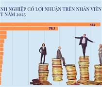 Nhân viên của tỷ phú Phạm Nhật Vượng đem về hơn 130 tỷ đồng lợi nhuận mỗi người, vượt mặt hàng loạt CTCK, bất động sản