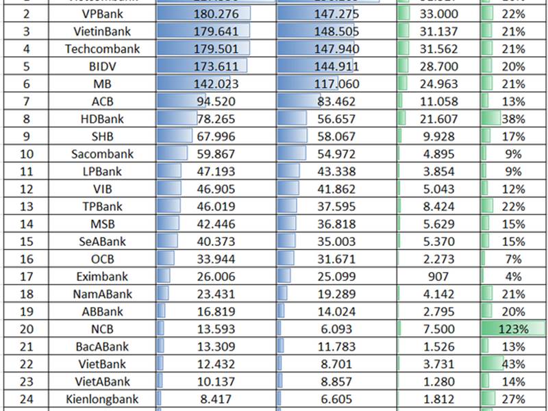 Những ngân hàng có tiềm lực tài chính lớn nhất Việt Nam: Lần đầu tiên xuất hiện nhà băng sở hữu vốn chủ trên 200.000 tỷ, VPBank vượt BIDV và Techcombank