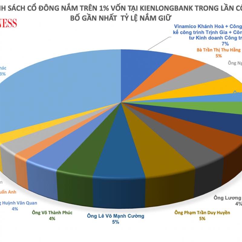 KLB: KienlongBank không có cổ đông lớn nắm trên 5% vốn điều lệ