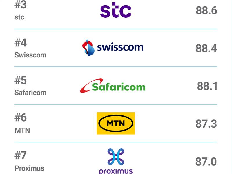 Viettel dẫn đầu thế giới về sức mạnh thương hiệu viễn thông