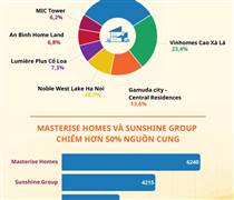 Hơn 19.000 căn chung cư sắp đổ bộ thị trường Hà Nội: Sunshine Group, Masterise Homes "so găng" nguồn cung căn hộ hàng hiệu