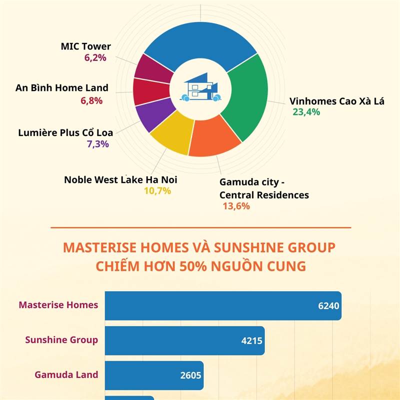Hơn 19.000 căn chung cư sắp đổ bộ thị trường Hà Nội: Sunshine Group, Masterise Homes "so găng" nguồn cung căn hộ hàng hiệu