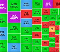 DGC 'chất sàn' cuối phiên, VCK tăng trần phiên thứ hai