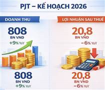 PJT: Đặt mục tiêu lợi nhuận giảm trong năm 2026