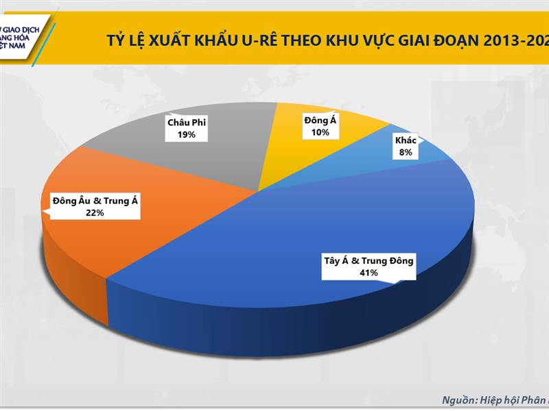 Eo biển Hormuz tắc nghẽn, giá phân bón u-rê thế giới chạm mốc 674 USD/tấn